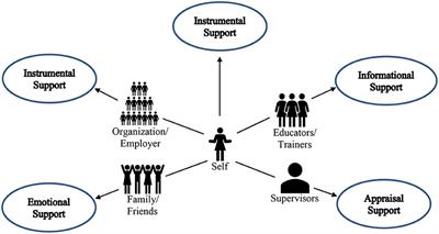 Overcoming Barriers to Women's Career Transitions: A Systematic Review of Social Support Types and Providers